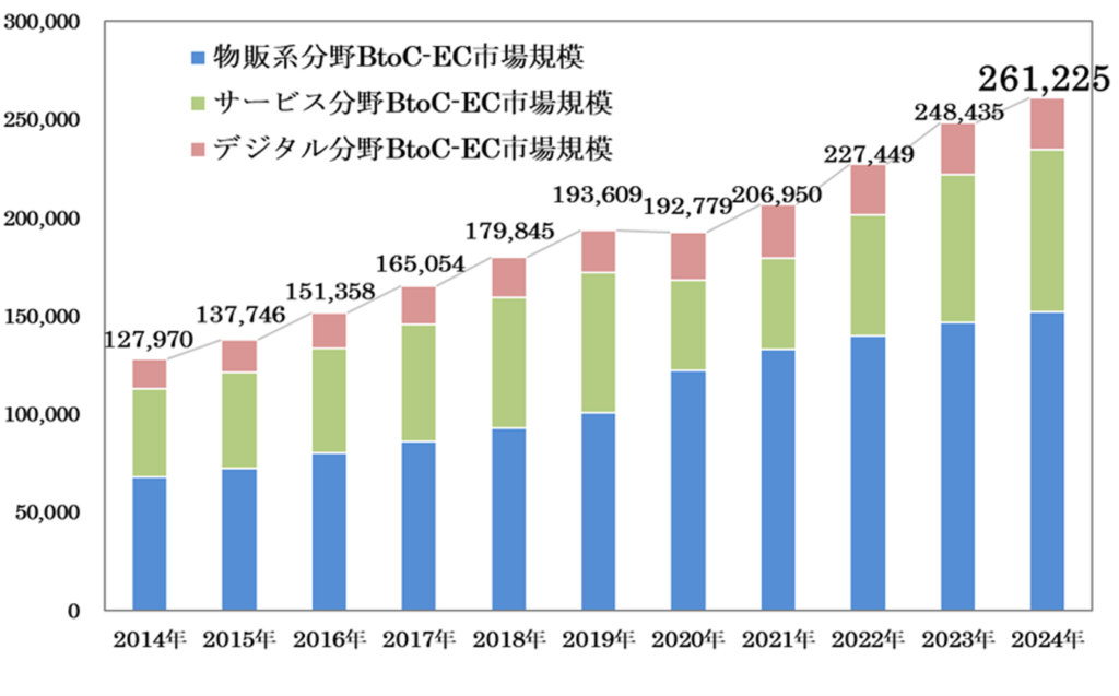 令和6年度EC市場調査｜国内BtoCは26.1兆円に拡大、越境ECも好調