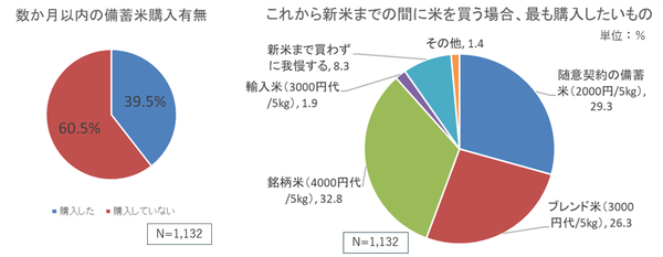 流通経済研究所の調査発表：銘柄米選択は30%以上、新米には75%以上が3000円超の支払い意向あり