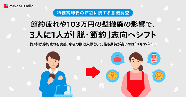 メルカリ調査：物価高で4割が節約強化、約7割が「節約疲れ」を実感 「脱・節約」志向で収入増加に関心