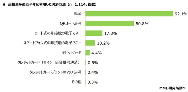MMD研究所調査：高校生の62.1%、親の91.0%がキャッシュレス決済を利用、QRコード決済での家族間送金も普及