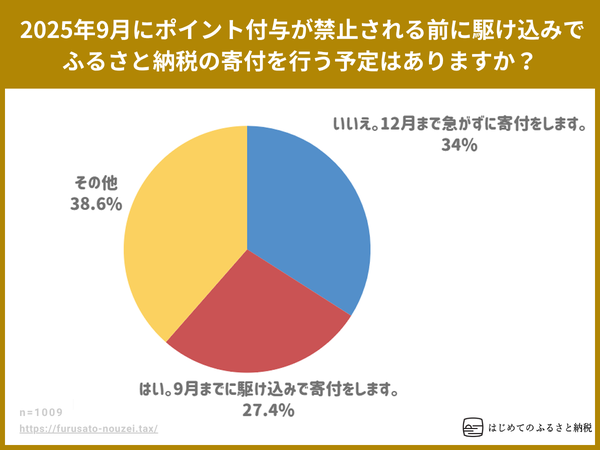 ふるさと納税意識調査2025：ポイント付与禁止前の「駆け込み寄付」は27.4%にとどまる | 12月までの寄付予定者が34.0%で最多