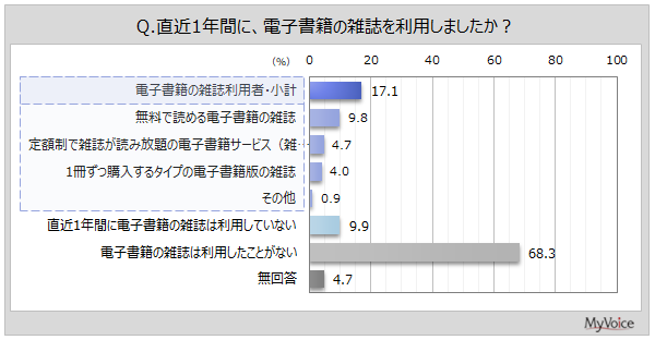 電子書籍の雑誌利用者は2割弱、無料コンテンツが約1割―マイボイスコム調査