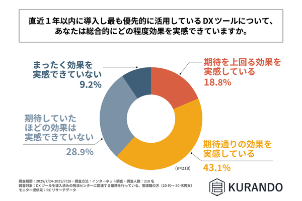 物流センターのDXツール導入実態調査：約4割が期待効果を実感できず、複雑な操作性が普及の障壁に―株式会社KURANDO調べ