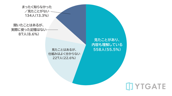 決済エラー時の解決方法明示が重要 - YTGATEの調査で8割以上が再試行サポートを重視していることが判明