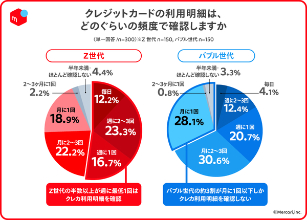 メルカリ調査：Z世代の3人に1人が想定外を"失敗"と捉える「サプライズアレルギー」傾向継続、消費行動における「見える化志向」が台頭