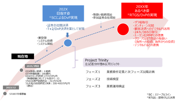 三井住友銀行など8社、セキュリティトークン市場の決済効率化へ「Project Trinity」を開始 - ステーブルコインによるDvP決済実現を目指す