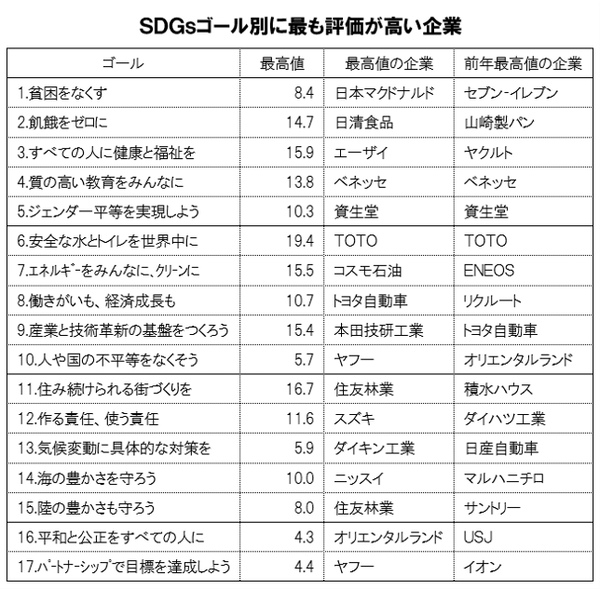 トヨタ自動車が6年連続1位！第6回企業版SDGs調査で消費者の期待と評価の傾向が明らかに