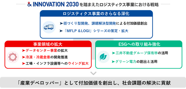 三井不動産、2025年度ロジスティクス事業計画を発表 国内外78物件・累計総投資額約1兆3,000億円の事業規模に拡大