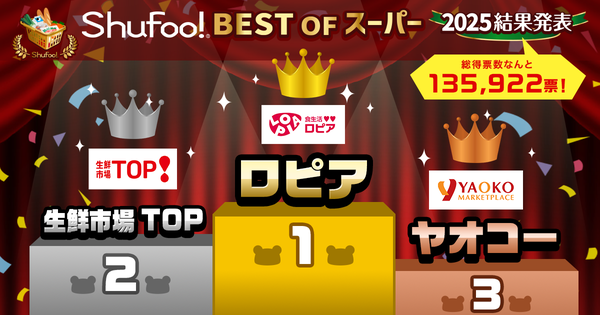 「Shufoo!ベストオブスーパー2025」総合賞1位は「ロピア」に決定！13万5,922票の投票結果を発表