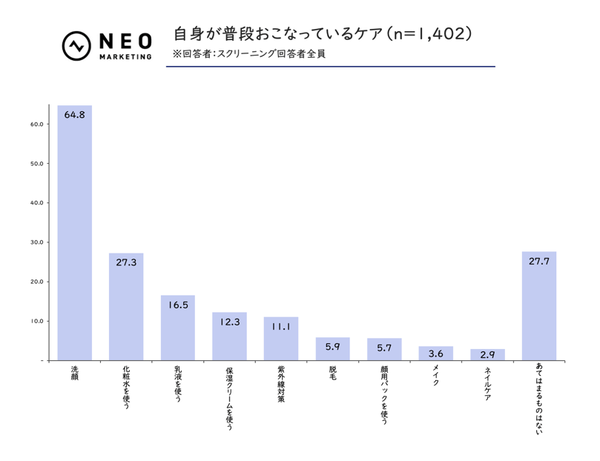 男性のスキンケア実態調査：53％が「男性用」表記で購入意欲向上、10〜20代の20％は月5,000円以上を投資