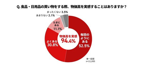 物価高を9割超が実感、Shufoo!ユーザー調査で節約効果が明らかに｜月平均1500円、年間1.8万円の家計負担軽減