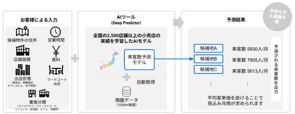 AI CROSSが出店判断を変革するAI来客数予測サービス「Deep Predictor」新バージョン提供開始、多業種対応で最大98%の精度を実現