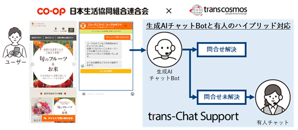 トランスコスモス、生成AIチャットBotを搭載した「trans-Chat Support」を日本生協連に導入し生産性4.3倍向上を実現