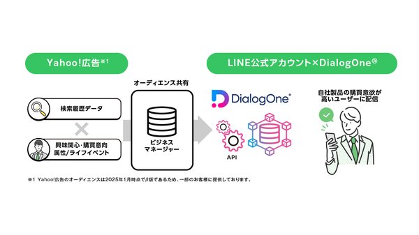 Hakuhodo DY ONE、LINE公式アカウント運用支援「DialogOne®︎」とビジネスマネージャーのオーディエンス連携機能提供開始