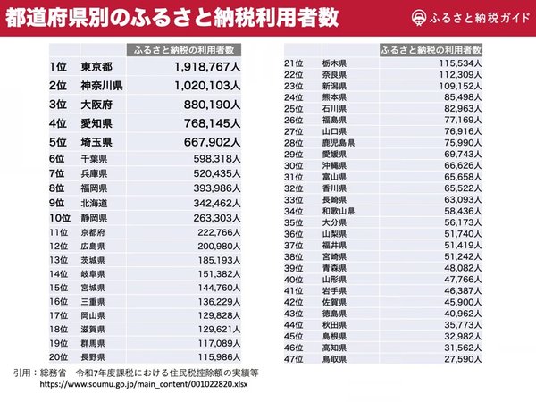 ふるさと納税の利用率が18.5%に上昇、平均寄附金額は10万5千円を突破 - 都道府県別データ分析結果