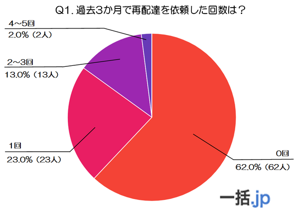 60代の再配達実態調査：62%が過去3ヶ月間依頼せず、時間帯選択肢拡大が最多改善要望に
