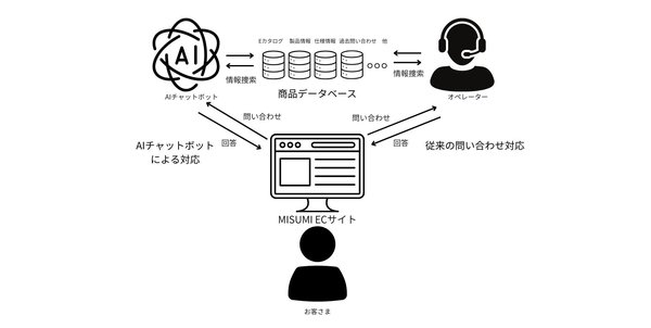 ミスミが生成AI活用のチャットボット導入へ、回答待ち時間を最大98%削減 - 3000万点超の商品サポートを24時間対応に