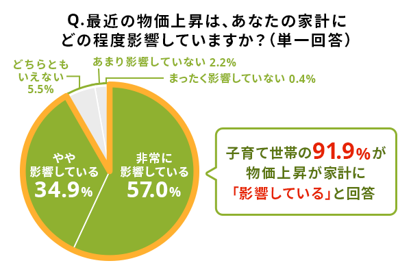 9割以上の子育て世帯が物価上昇による家計への影響を実感 - ライフネット生命が調査