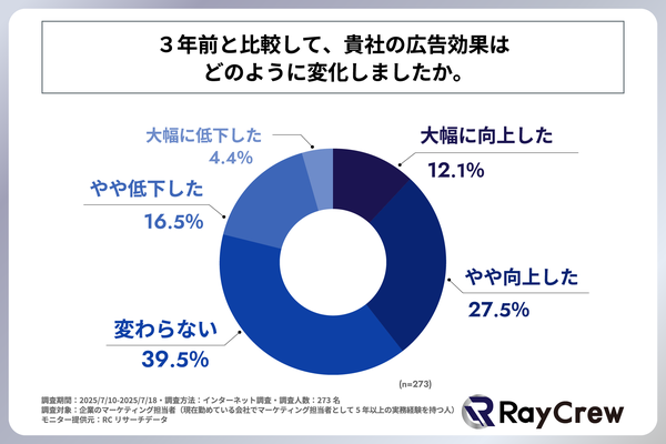 株式会社レイクルーの調査：企業の広告効果は4割未満が向上、SNS・動画広告が最も効果的、今後はデータ・AI活用に注力