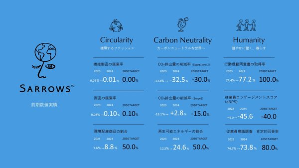 ユナイテッドアローズ、サステナビリティ活動「SARROWS」の2024年度実績を報告 - 繊維製品廃棄率が目標達成に近づく