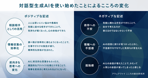 【調査結果】対話型生成AIが「身近な相談相手」に：約8割が週1回以上利用、半数がメンタルヘルスの支えに感じる