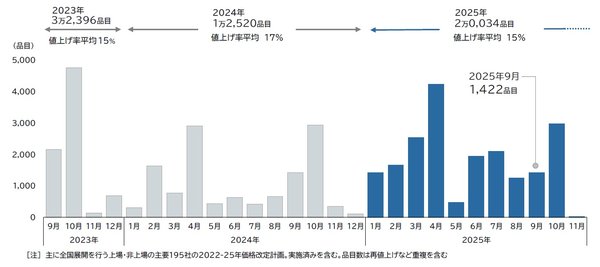 帝国データバンク調査：2025年9月の食品値上げは1422品目、年間で2万品目超え 値上げの常態化が進行