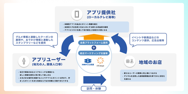 沖縄テレビとアイリッジが地域企業向け会員プラットフォーム事業を開始、APPBOX活用で地域DXを推進