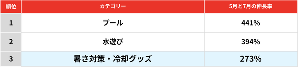 メルカリ調査：2025年猛暑で「空調服」が人気トップに、冷感ポンチョは前年比65倍の急伸