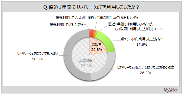 【調査結果】リカバリーウェア利用者は約4％、テレビがきっかけが最多36％ - マイボイスコム調査