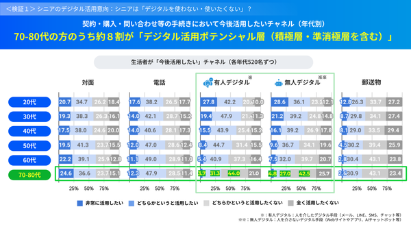 シニア層の約8割がデジタル活用意向あり！livepass株式会社の調査が明かすシニア向けデジタル体験設計のポイント