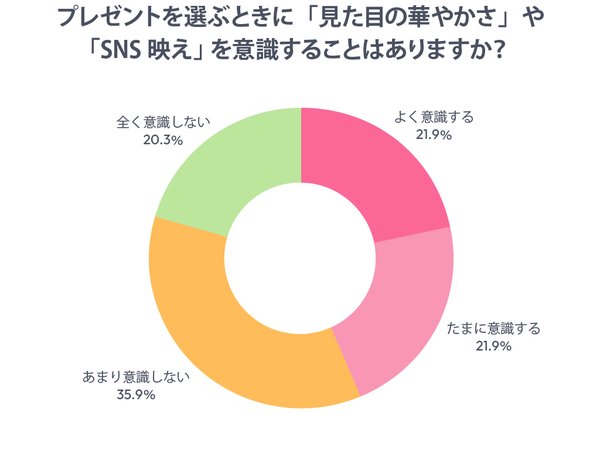 約4割がSNS映えを意識してプレゼント選び！創作品モールあるるの調査で明らかになったギフト文化の変容