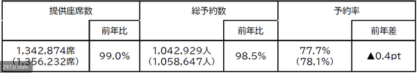 JALグループの2025年お盆期間予約状況報告 - 国内線・国際線ともに好調な予約傾向