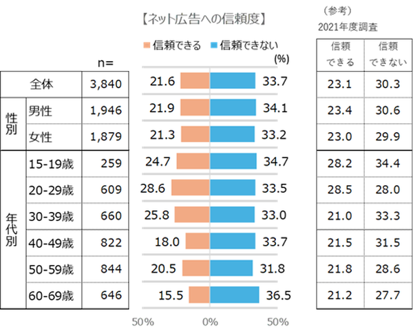 インターネット広告の信頼度は21.6%に留まる傾向 - JIAAが2025年ユーザー意識調査結果を発表