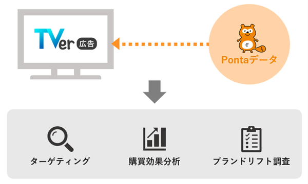 ロイヤリティ マーケティングとTVer、Pontaデータを活用した広告配信・分析サービスを2025年8月から提供開始