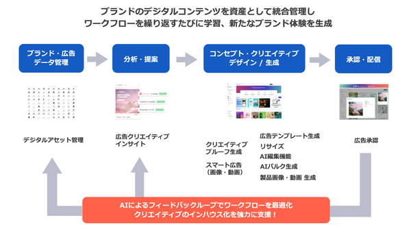 デジタルガレージ、業務課題に応じたAIソリューション「DG AI Drive」を発表