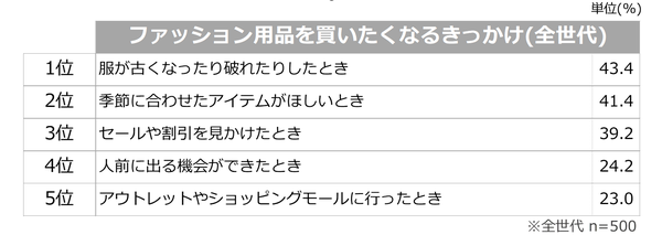 Z世代のファッション消費行動調査：「ナラティブ消費」で服を選ぶ新世代の実態が明らかに
