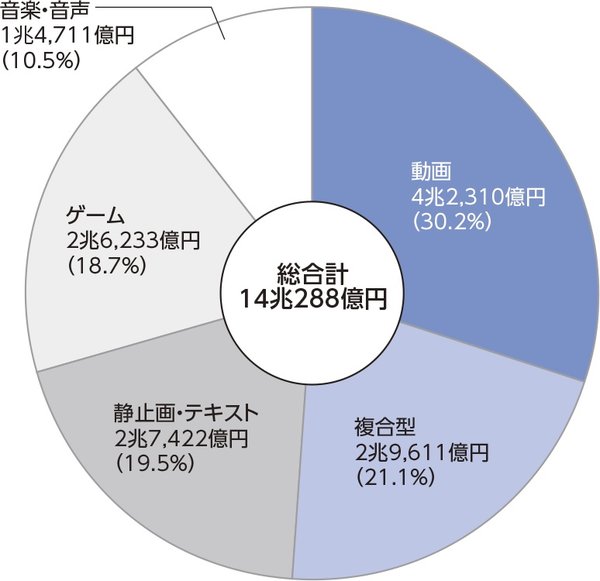 デジタルコンテンツ白書2025が9月1日発刊 - 2024年のコンテンツ産業市場規模は14兆円超え、過去最高を更新