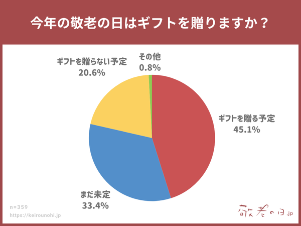 【2025年調査】敬老の日ギフト、贈る予定は45.1%にとどまる - 敬老の日.jpが全国調査で実態を明らかに