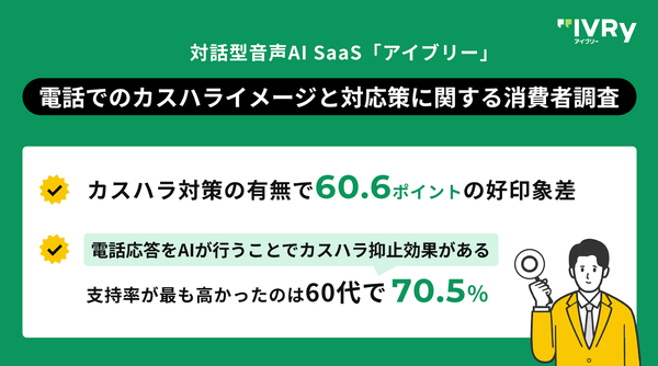 カスハラ対策実施企業のイメージは60ポイント以上高い - 株式会社IVRyの調査で判明、AIによる電話対応に65%以上が有効性を実感