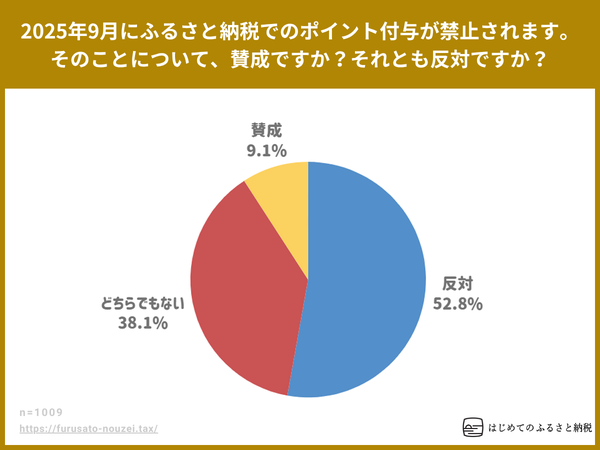 ふるさと納税のポイント還元禁止に52.8%が「反対」と回答 - 2025年10月施行予定の制度変更に関する意識調査