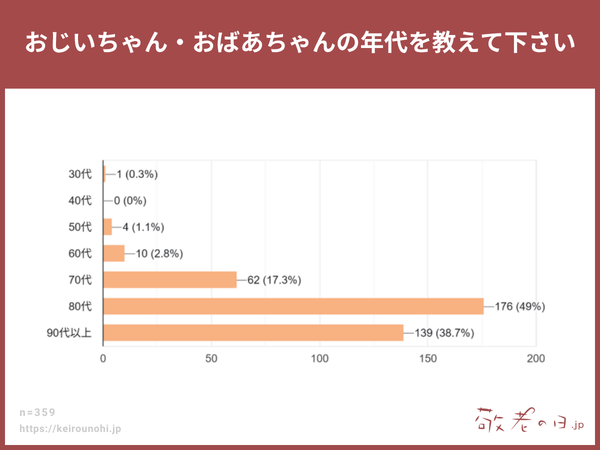 【敬老の日.jp調査】敬老の日ギフトの受け手、約9割が80代以上に集中 - 高齢化社会を反映した現代の「敬老」の実態