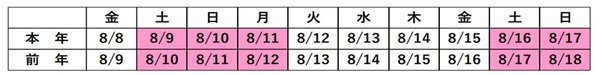 新幹線・在来線の利用状況が前年比107%を記録、期間中の利用者数は474.9万人に達する