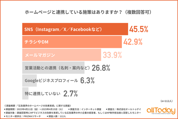 株式会社オールトゥデイ、広告業界のホームページ効果調査を実施：SNS連携が最多、コンテンツ拡充に高い関心