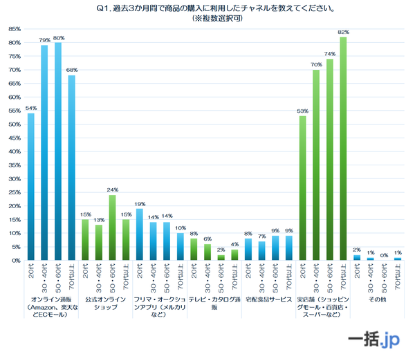 【調査結果】世代別400人調査で判明！物流・配送サービスの利用実態と満足度に世代差くっきり―若年層は利便性、中高年は安心感を重視