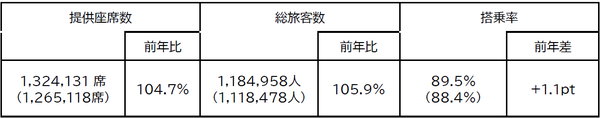 JALグループ、2025年お盆期間の利用実績を発表 - 国内線・国際線ともに前年を上回る旅客数を記録