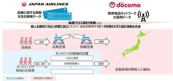 JAL・JALカード・ドコモ、「関係人口」創出に向けた実証実験を開始 - 地域活性化のための訪問・移動データ分析