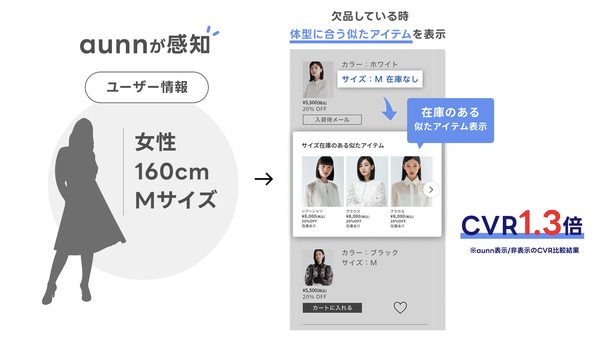 【aunn在庫・類似アイテム】ABテストで購入率1.3倍の効果実証 - メイキップのECサイト欠品フォローソリューション