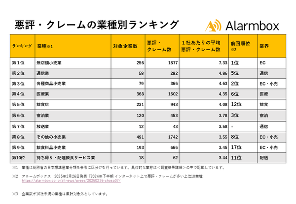 アラームボックスが調査発表！2025年上半期「インターネット上で悪評・クレームが多い上位10業種」ランキング