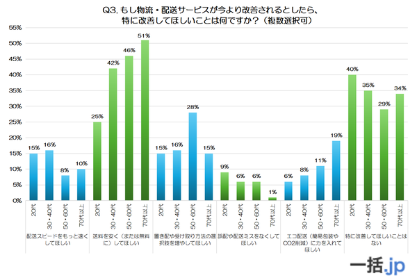 【調査報告】世代別400人調査で判明！物流・配送サービスへの改善希望は世代によって大きく異なることが明らかに
