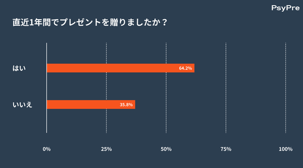 ギフト選びの情報源調査：検索エンジンがトップも、購入決定時にはInstagramが2倍に増加 - Psyve株式会社調べ